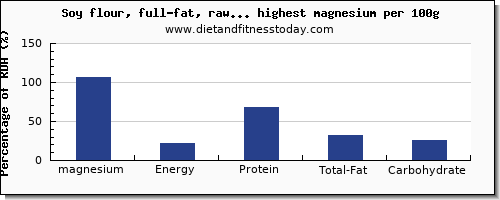 magnesium and nutrition facts in soy products per 100g
